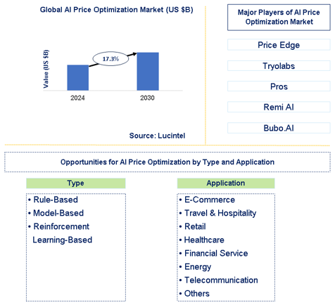 AI Price Optimization Market Trends and Forecast