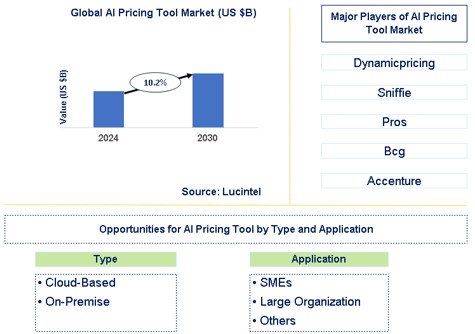AI Pricing Tool Market Trends and Forecast