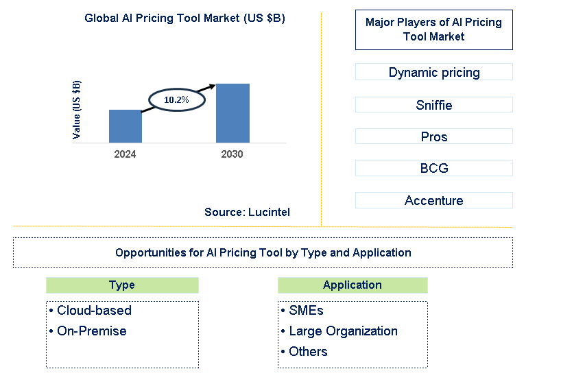 AI Pricing Tool Trends and Forecast