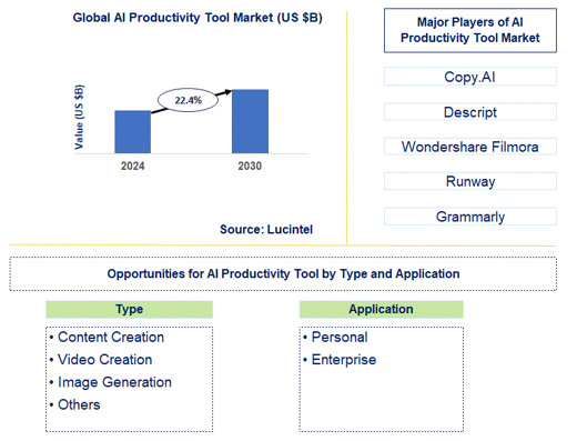 AI Productivity Tool Market Trends and Forecast