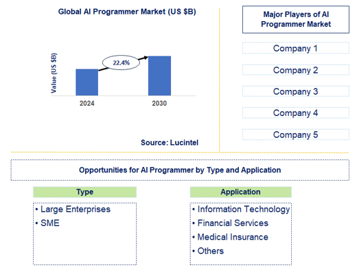 AI Programmer Market Trends and Forecast
