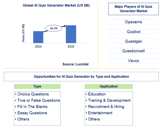 AI Quiz Generator Market Trends and Forecast
