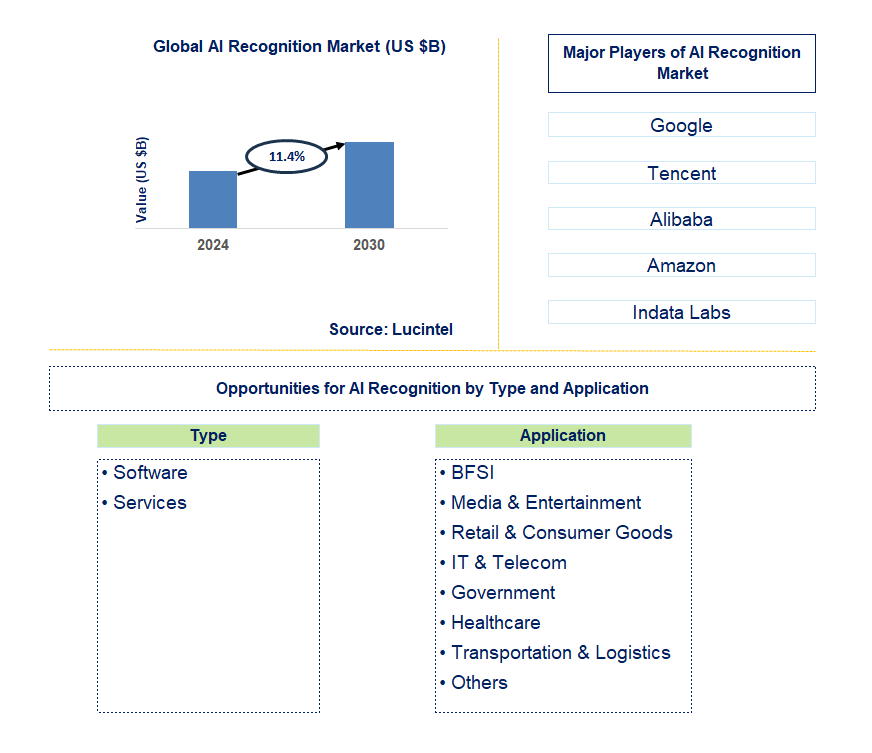 AI Recognition Trends and Forecast