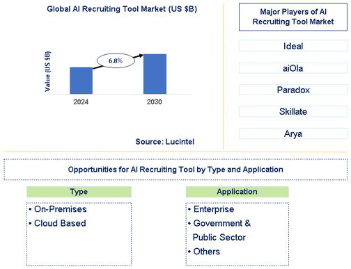 AI Recruiting Tool Market Trends and Forecast