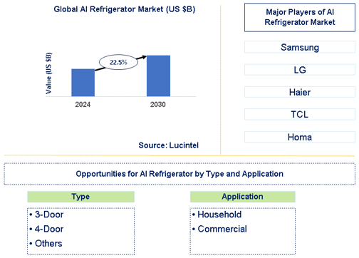 AI Refrigerator Market Trends and Forecast