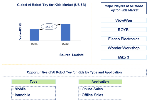 AI Robot Toy for Kid Market Trends and Forecast