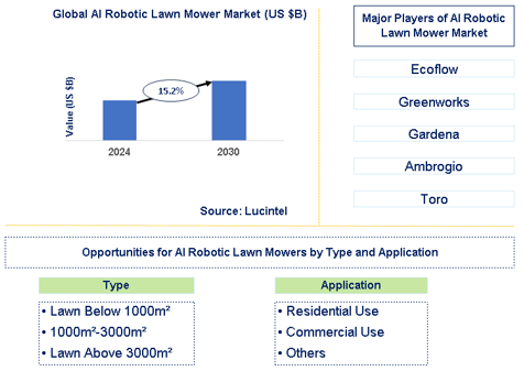 AI Robotic Lawn Mower Market Trends and Forecast