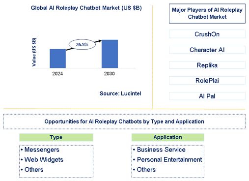 AI Roleplay Chatbot Market Trends and Forecast
