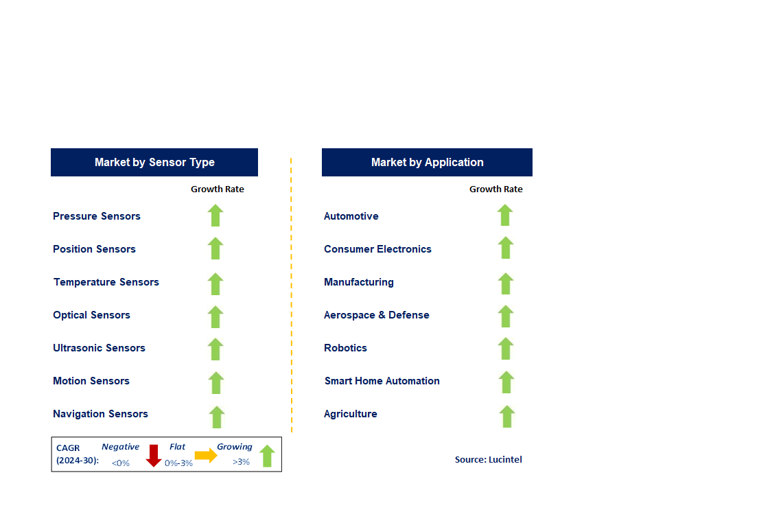 AI Sensor with Recession Impact by Segment