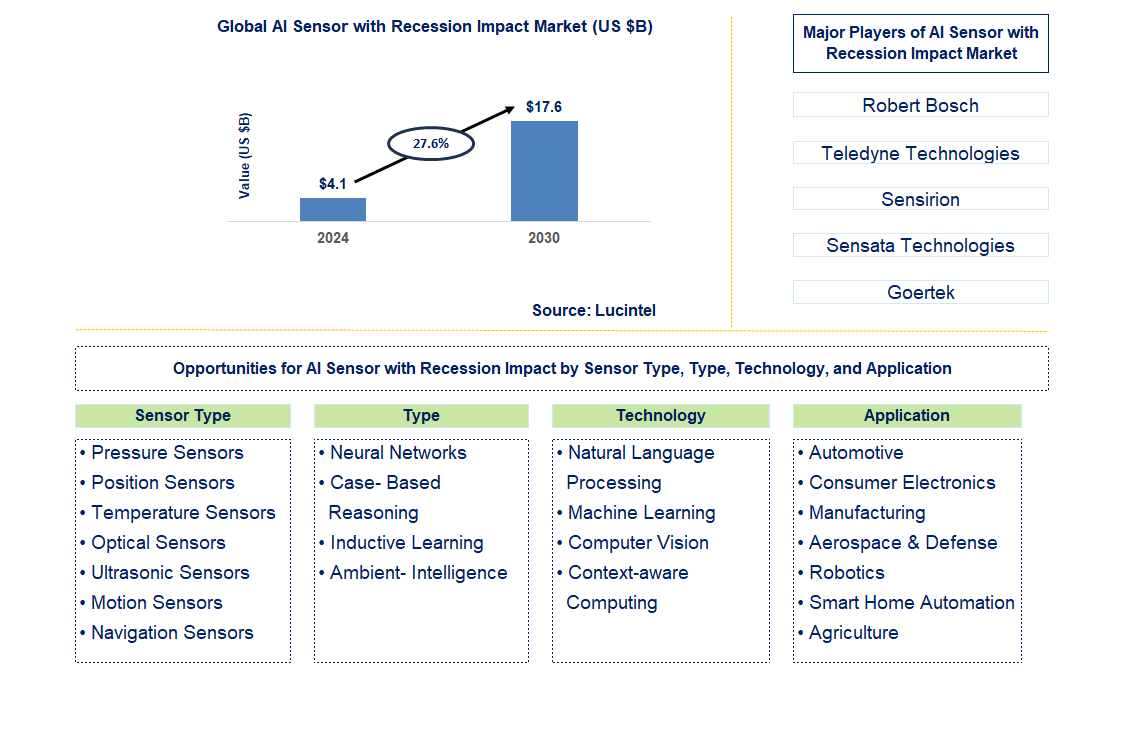 AI Sensor with Recession Impact Trends and Forecast