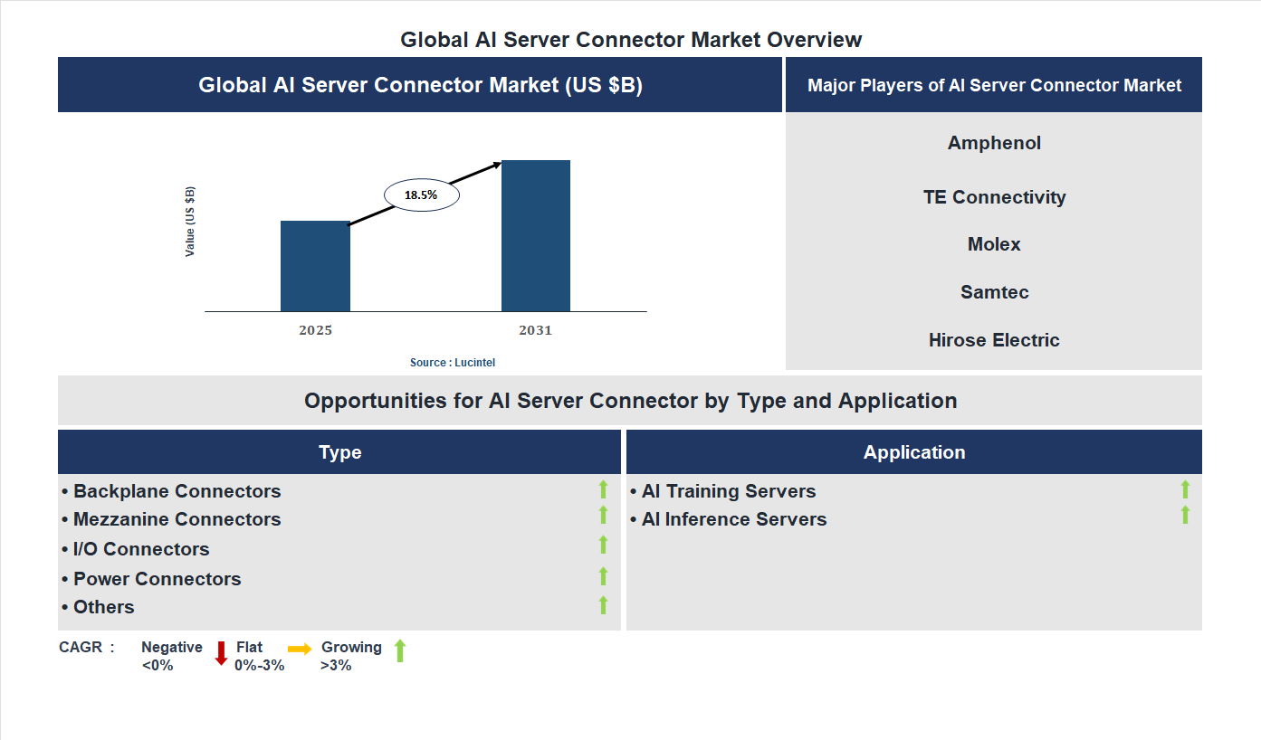 AI Server Connector Market Trends and Forecast
