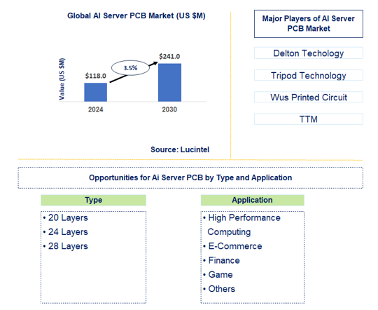 AI Server PCB Market Trends and Forecast