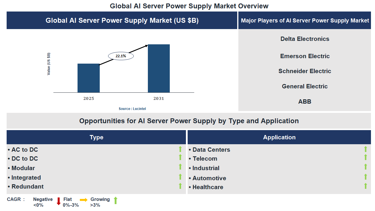 AI Server Power Supply Market Trends and Forecast