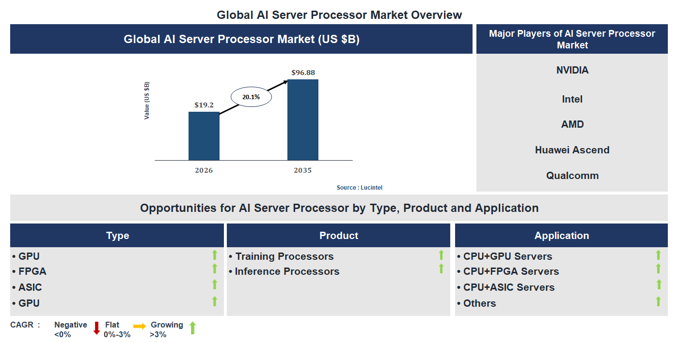 AI Server Processor Market Trends and Forecast