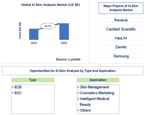 AI Skin Analysis Market Trends and Forecast