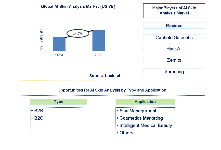 AI Skin Analysis Trends and Forecast