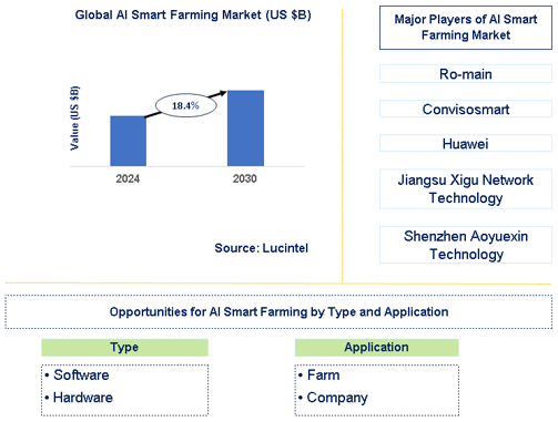 AI Smart Farming Market Trends and Forecast