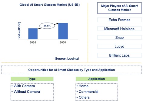 AI Smart Glasses Market Trends and Forecast