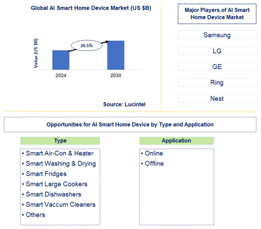 AI Smart Home Device Market Trends and Forecast