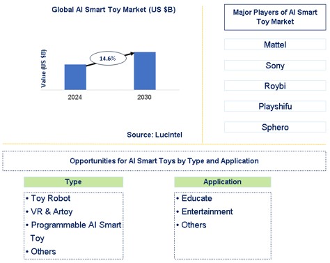 AI Smart Toy Market Trends and Forecast