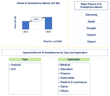 AI Smartphone Market Trends and Forecast
