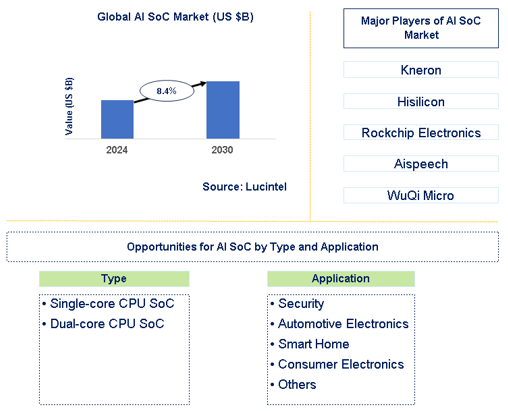 AI SoC Market Trends and Forecast