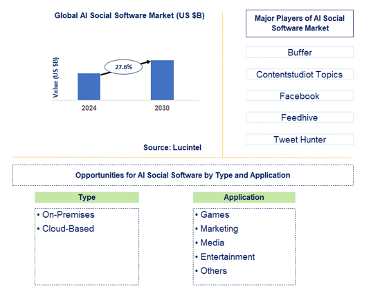 AI Social Software Market Trends and Forecast