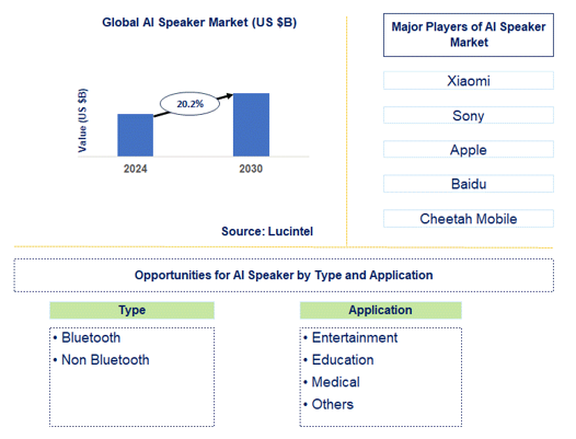 AI Speaker Market Trends and Forecast