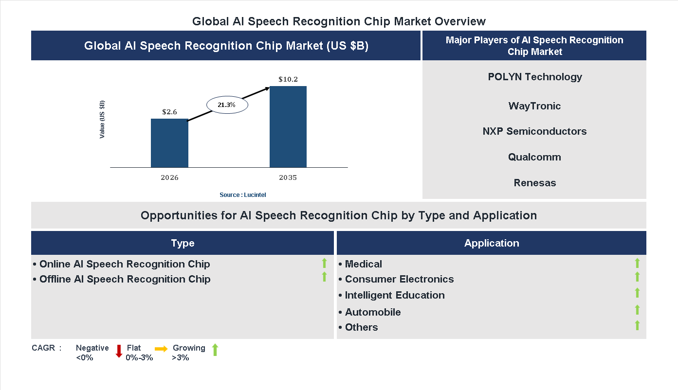 AI Speech Recognition Chip Market Trends and Forecast