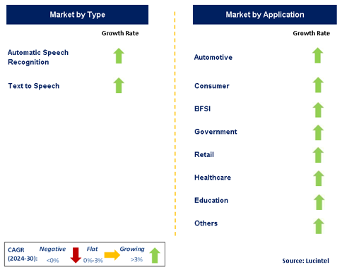 AI Speech Recognition Market by Segment