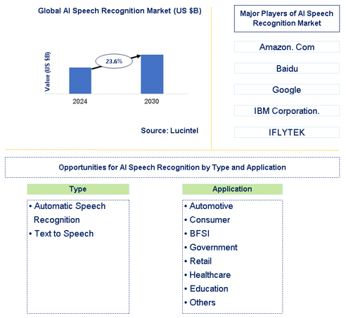 AI Speech Recognition Market Trends and Forecast