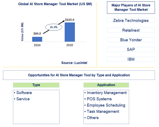 AI Store Manager Tool Market Trends and Forecast