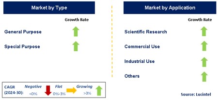 AI Supercomputer Market by Segment