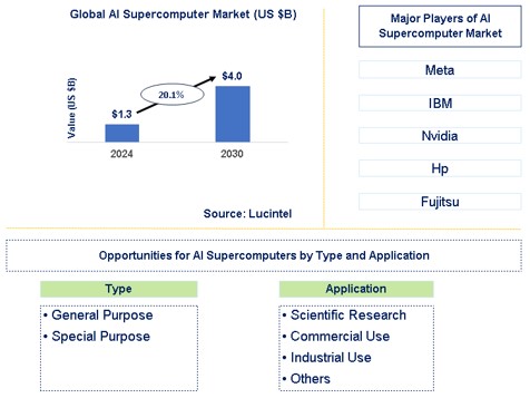 AI Supercomputer Market Trends and Forecast