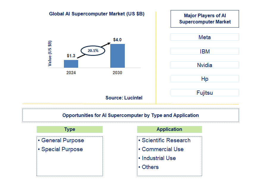 AI Supercomputer Trends and Forecast