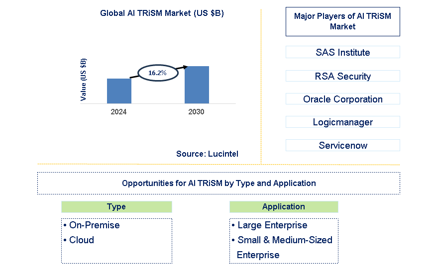 AI TRiSM Trends and Forecast