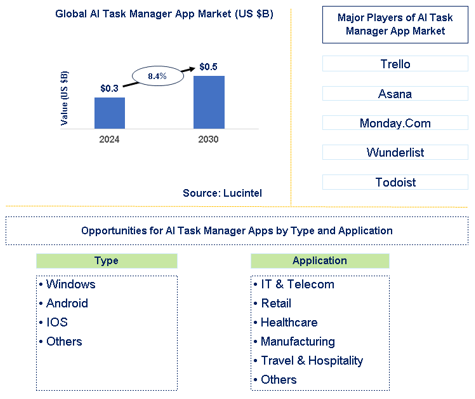 AI Task Manager App Market Trends and Forecast