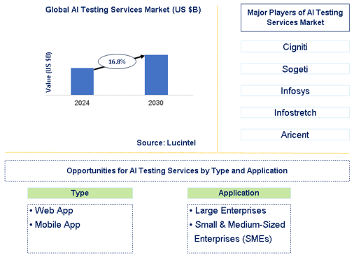 AI Testing Services Market Trends and Forecast