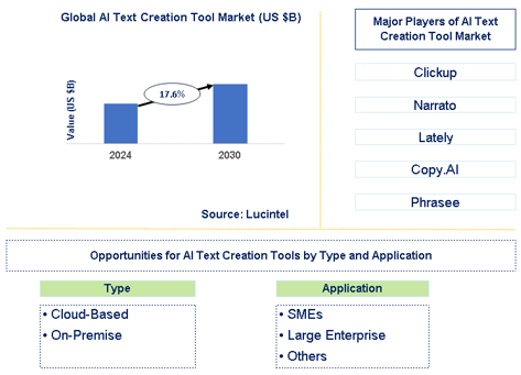 AI Text Creation Tool Market Trends and Forecast