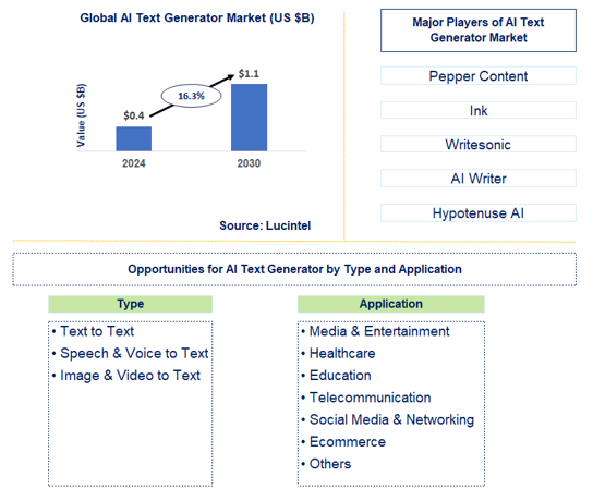AI Text Generator Market Trends and Forecast