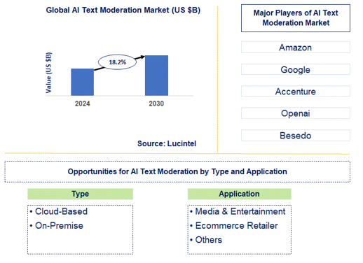 AI Text Moderation Market Trends and Forecast