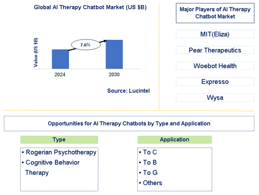 AI Therapy Chatbot Market Trends and Forecast