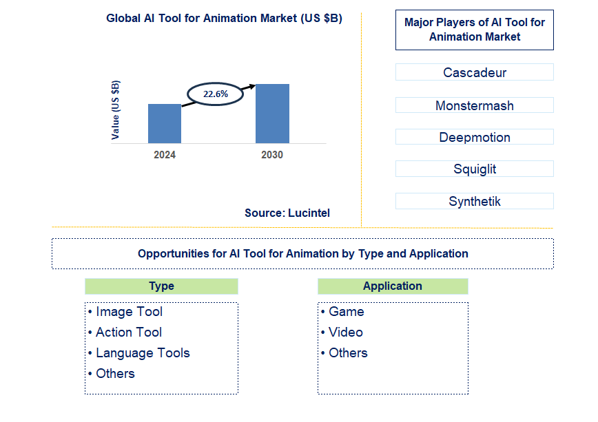 AI Tool for Animation Trends and Forecast