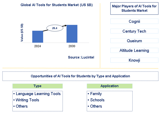 AI Tools for Student Market Trends and Forecast