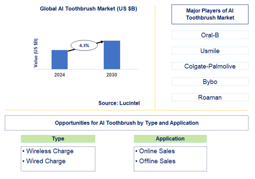 AI Toothbrush Market Trends and Forecast