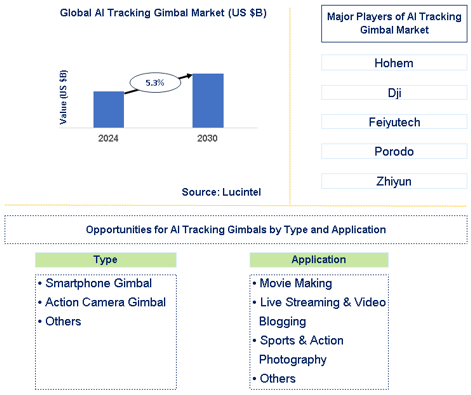 AI Tracking Gimbal Market Trends and Forecast