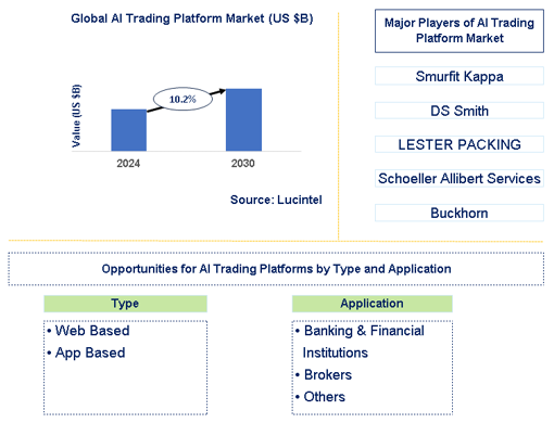 AI Trading Platform Market Trends and Forecast