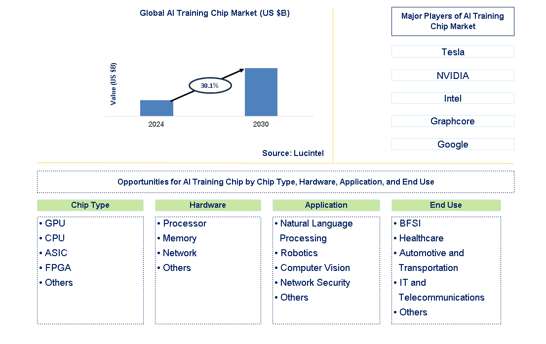 AI Training Chip Trends and Forecast