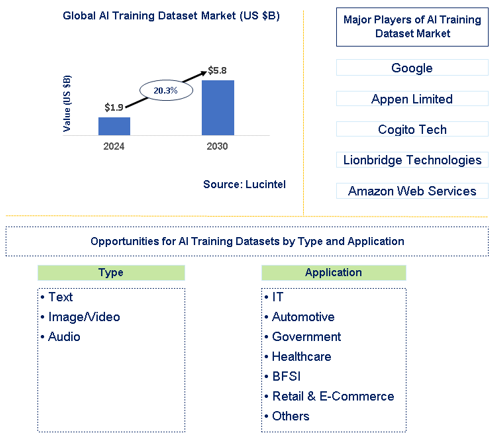 AI Training Dataset Market Trends and Forecast
