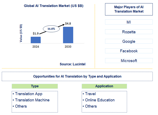 AI Translation Market Trends and Forecast